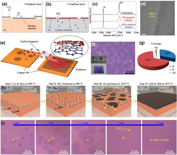 【NCM封面文章】南京大学高力波团队：CVD生长石墨烯：机制、进展与挑战