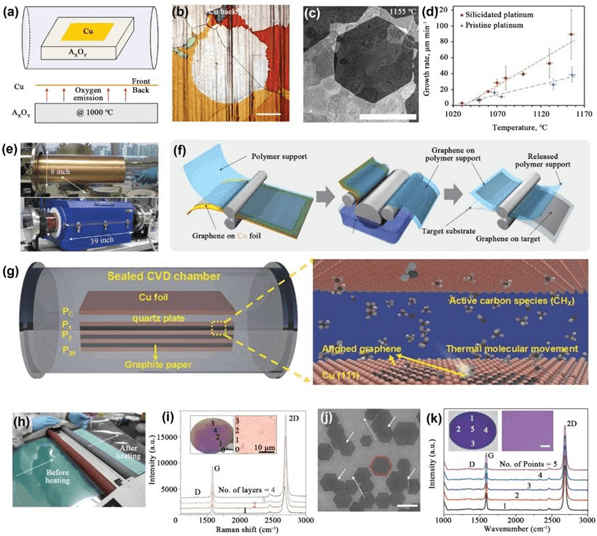 【NCM封面文章】南京大学高力波团队：CVD生长石墨烯：机制、进展与挑战