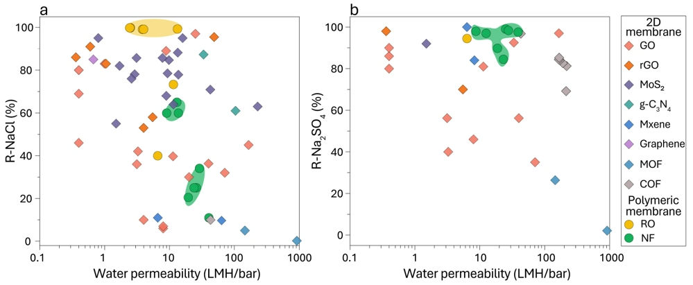 昆士兰大学团队携手诺奖团队二维材料分离膜研究，成果登上Chemical Reviews