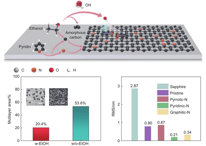 【NCM研究文章】苏州大学孙靖宇教授: 助剂辅助策略可控制备无转移氮掺杂石墨烯晶圆