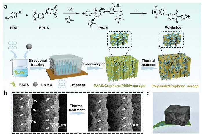 中科院宁波材料所《JMCA》：分层多孔聚酰亚胺/石墨烯气凝胶，具有优异的压缩性和电磁干扰屏蔽性能