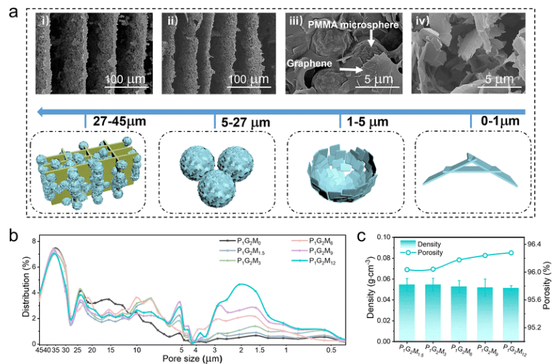 中科院宁波材料所《JMCA》：分层多孔聚酰亚胺/石墨烯气凝胶，具有优异的压缩性和电磁干扰屏蔽性能
