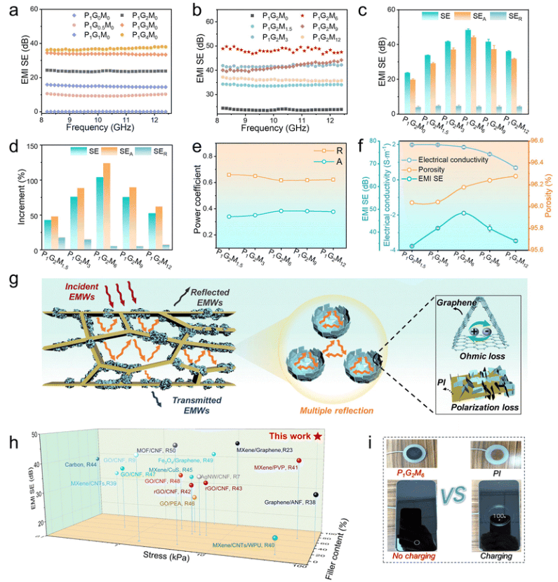 中科院宁波材料所《JMCA》：分层多孔聚酰亚胺/石墨烯气凝胶，具有优异的压缩性和电磁干扰屏蔽性能