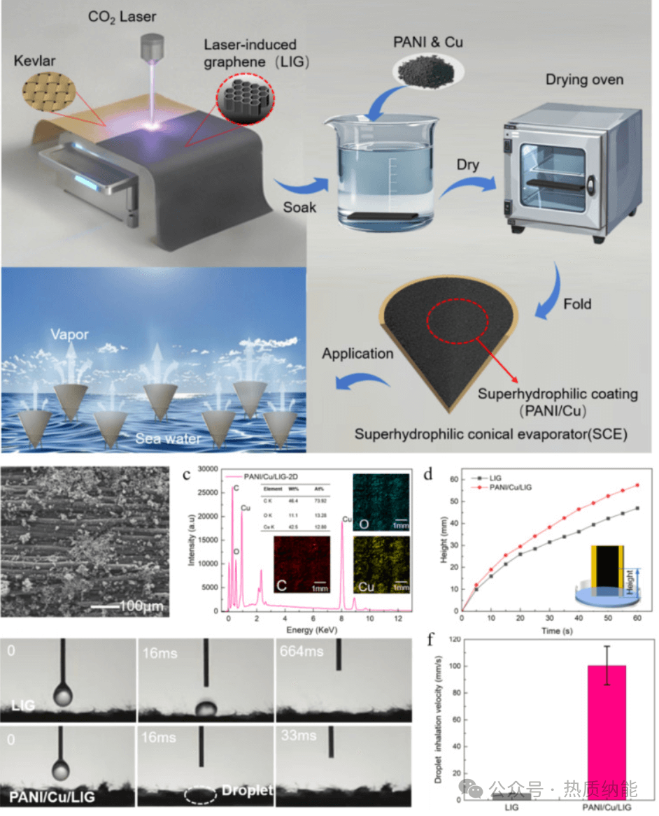 CEJ|用于高效海水淡化的光热复合涂层增强激光诱导石墨烯蒸发器