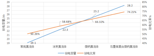 紫金港资本领投，世界一流新型集流体公司荣烯新材完成A轮融资