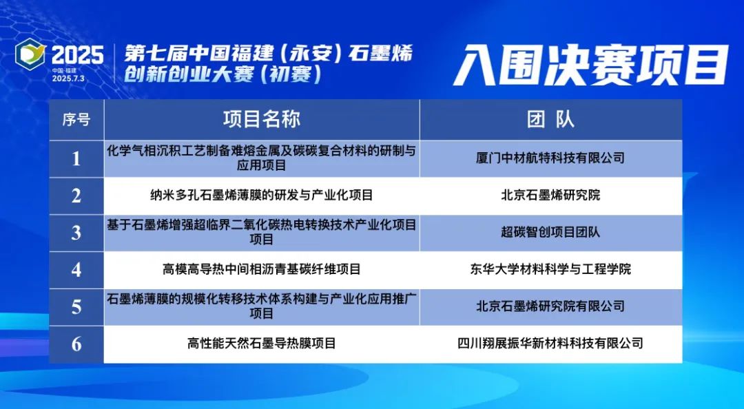 第七届中国福建（永安）石墨烯创新创业大赛初赛结果出炉！
