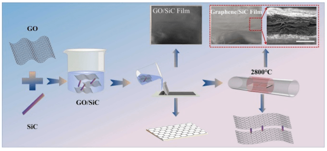哈尔滨理工大学《JAC》：规模化制备石墨烯/SiC复合材料，用于集成电磁干扰屏蔽和导热