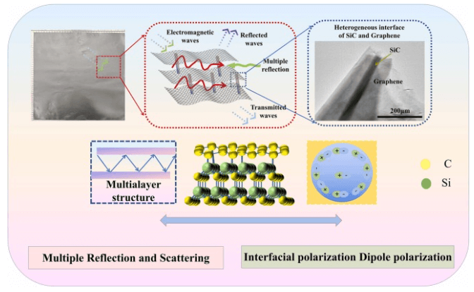 哈尔滨理工大学《JAC》：规模化制备石墨烯/SiC复合材料，用于集成电磁干扰屏蔽和导热