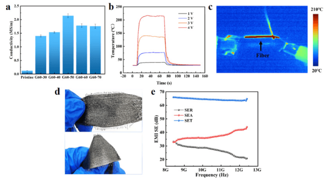 苏州大学等《Cabron》：碳纳米管/石墨烯复合纤维，用于智能纺织品