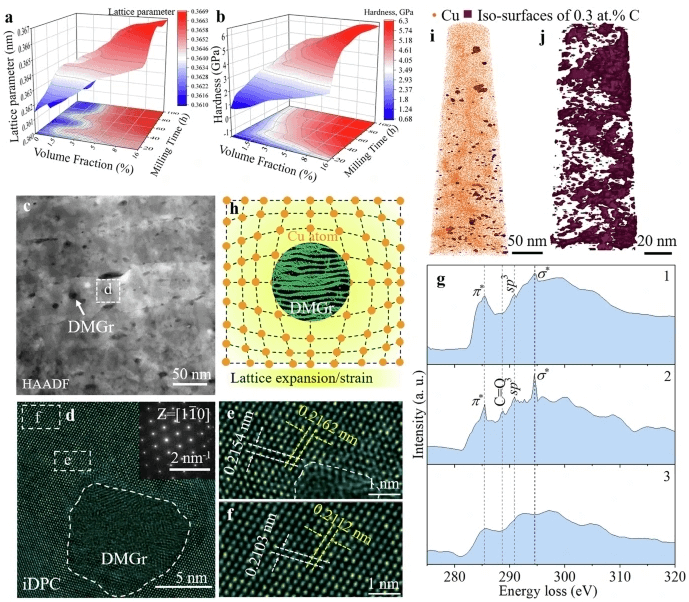 颠覆认知！无序石墨烯让铜既强又韧！Nature Communications