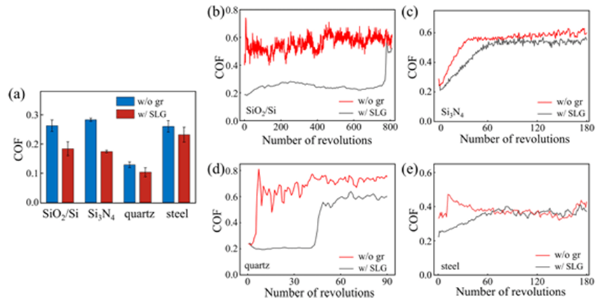 APL | 浙江大学交叉力学中心赵沛课题组：单层石墨烯涂层在宏观摩擦副中的润滑效果及机制研究