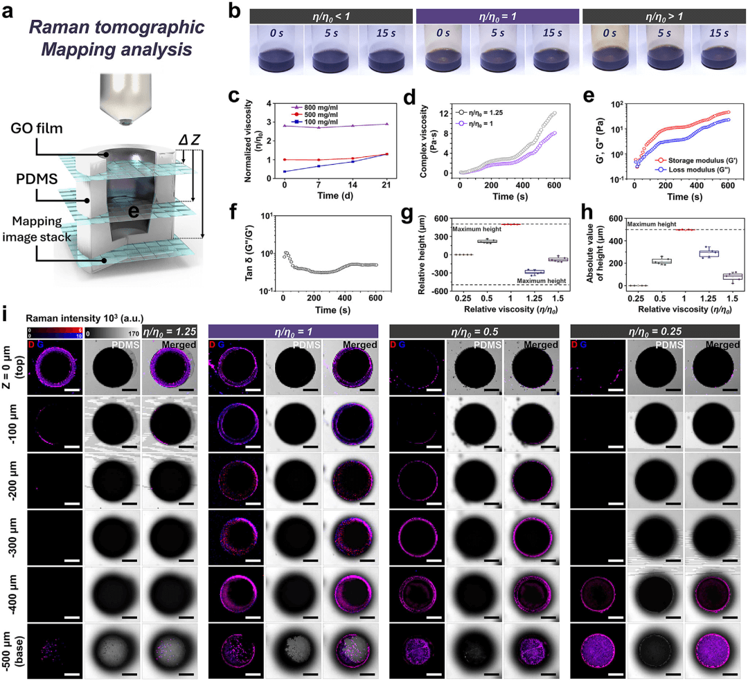 氧化石墨烯三维结构新突破：基于马兰戈尼效应的自支撑波浪式氧化石墨烯模块化锥形管制备技术