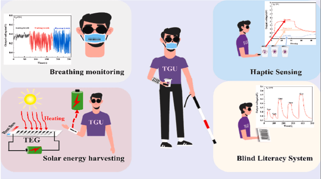 天津工业大学《CompComm》：可穿戴石墨烯涂层棉织物的热电发电机，用于太阳能收集和健康监测