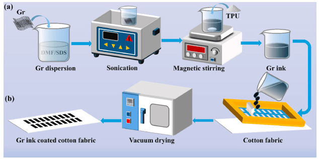 天津工业大学《CompComm》：可穿戴石墨烯涂层棉织物的热电发电机，用于太阳能收集和健康监测