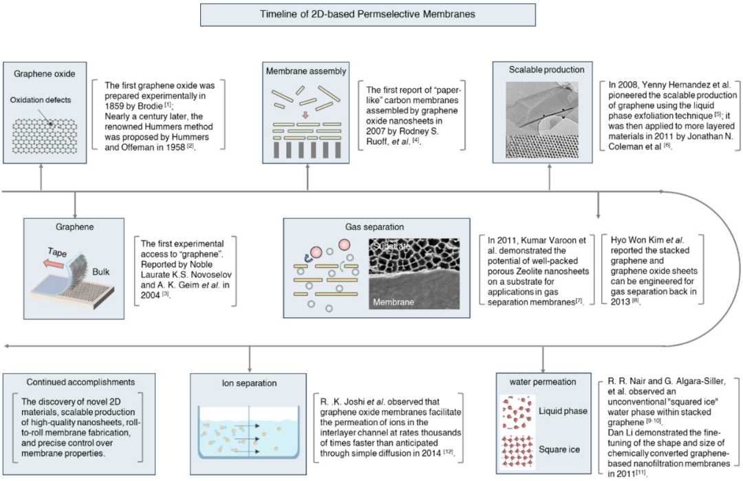 昆士兰大学团队携手诺奖团队二维材料分离膜研究，成果登上Chemical Reviews