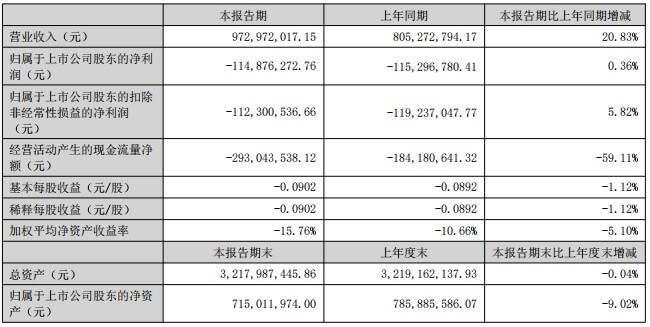 锦富技术H1营收9.7亿元，同比增长20.83%