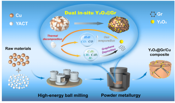 大连理工大学《Carbon》：一种高强度、高导电性石墨烯/铜复合材料的双原位合成新策略
