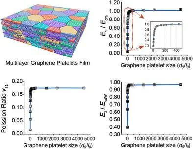 IF 26.8！量化几何参数对多层石墨烯片状薄膜弹性特性的影响