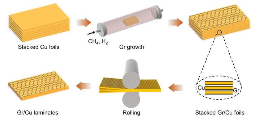 南京航空航天大学王敏Carbon：冷轧法制备石墨烯/铜层压复合材料：显著提升电学与力学性能