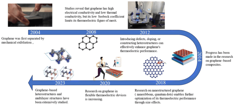 江苏大学《RSC Adv》：综述！石墨烯基材料用于热电应用的最新进展