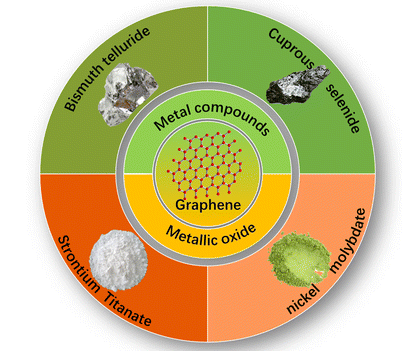 江苏大学《RSC Adv》：综述！石墨烯基材料用于热电应用的最新进展