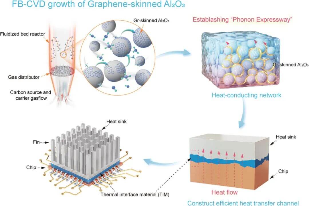 北京大学突破性成果！石墨烯“外衣”大幅提升氧化铝导热性能