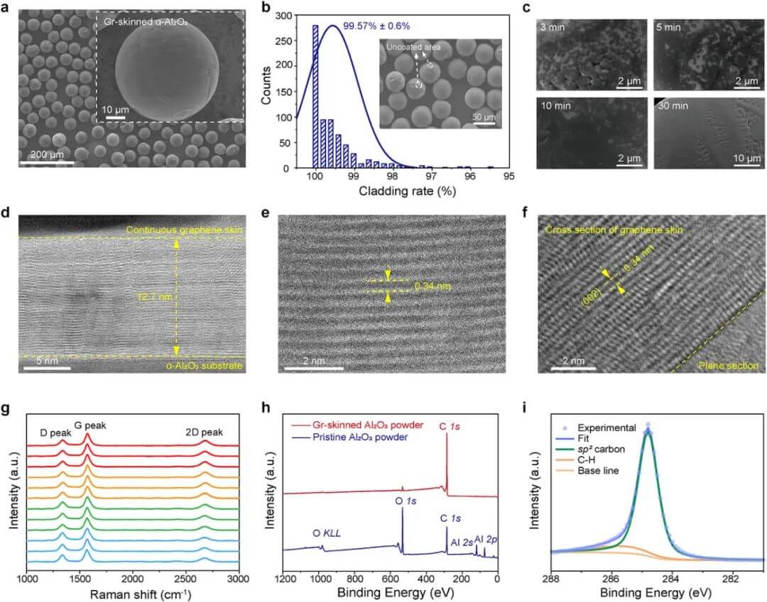 北京大学突破性成果！石墨烯“外衣”大幅提升氧化铝导热性能