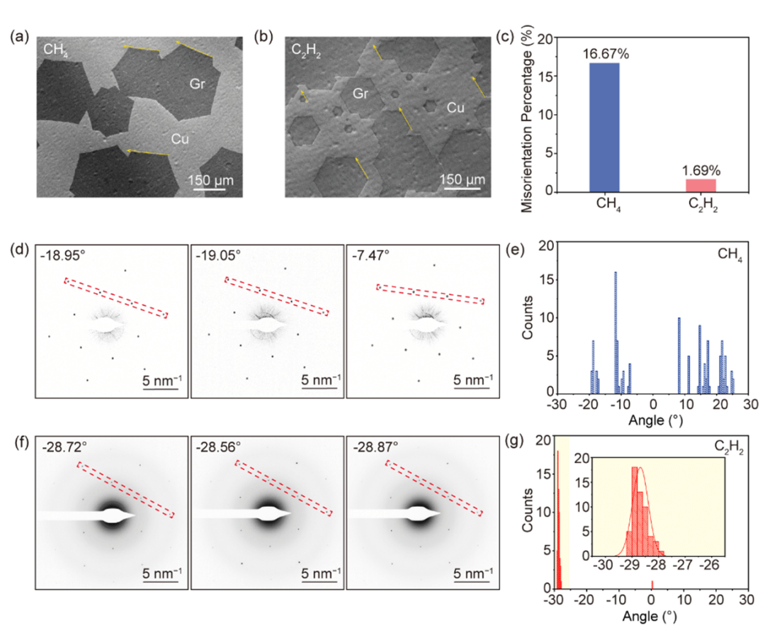 Nano Res.[碳]│刘忠范-孙禄钊团队:“碳二聚体”助攻，石墨烯量产再提速