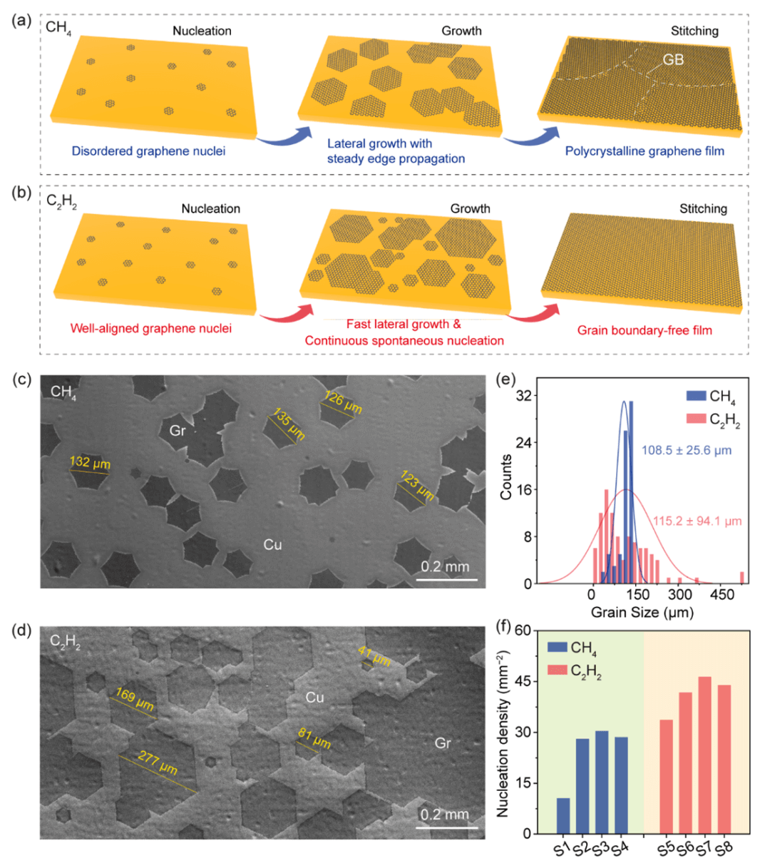 Nano Res.[碳]│刘忠范-孙禄钊团队:“碳二聚体”助攻，石墨烯量产再提速