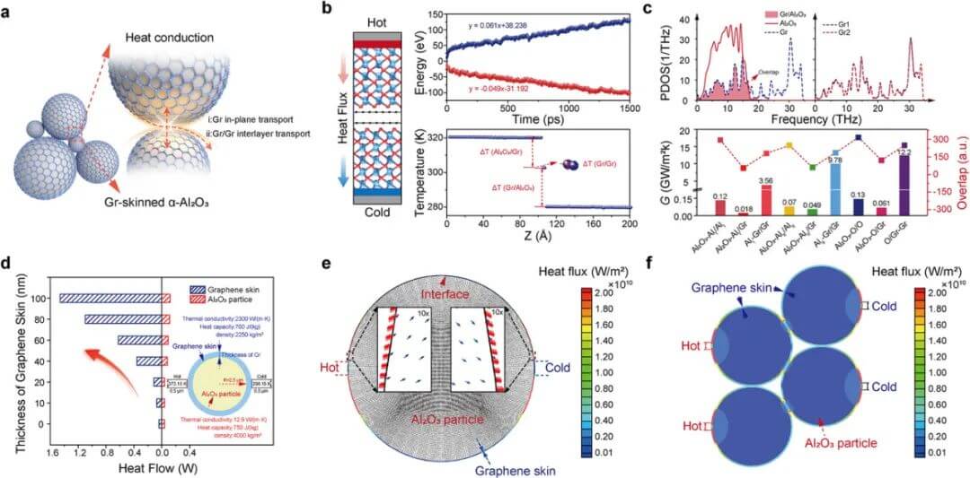 北京大学突破性成果！石墨烯“外衣”大幅提升氧化铝导热性能