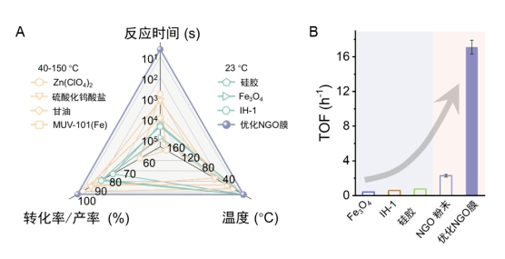 仿生膜催化：助力心血管药物合成“提速” | 科技前线