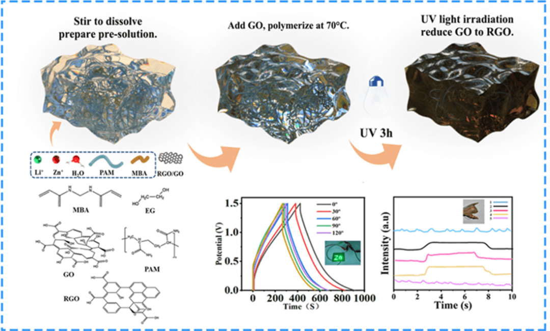 长春工业大学《ELECTROCHIM ACTA》：高导电性和耐低温石墨烯/聚丙烯酰胺水凝胶，用于可穿戴传感器和超级电容器