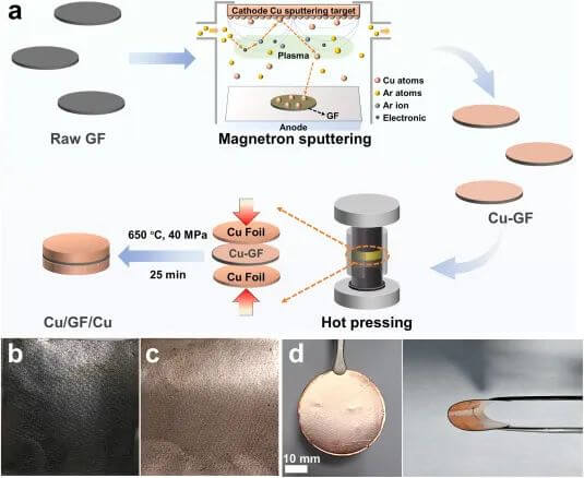 Carbon：高导热铜/石墨烯复合材料，用于高效的热管理