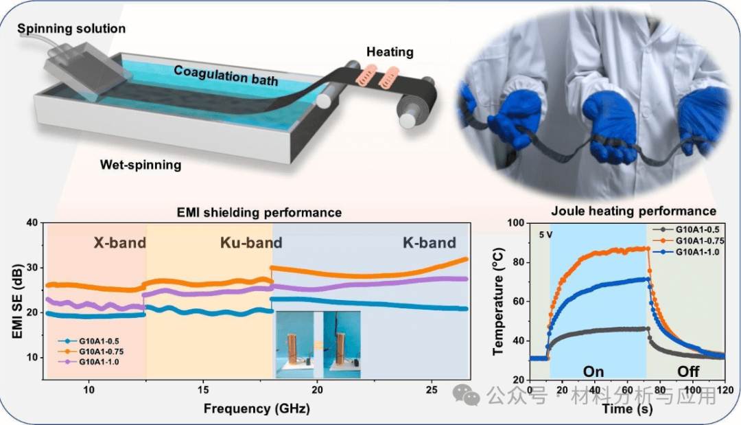 河南大学《CEJ》：连续制备多功能石墨烯/ANF薄膜，用于可穿戴设备、军事系统和航空航天等
