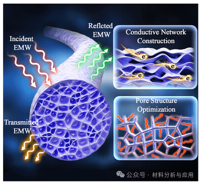 哈工大《Small》：短切石墨烯多孔纤维孔隙和导电网络的协同优化，用于轻量化宽带电磁波吸收