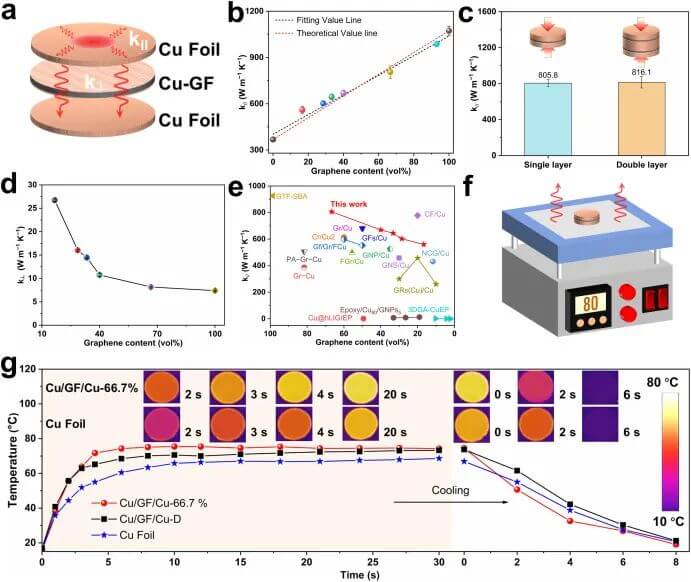 Carbon：高导热铜/石墨烯复合材料，用于高效的热管理