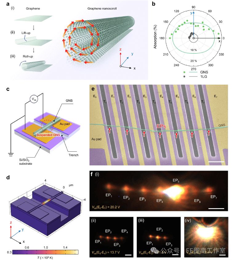 北京理工大学王业亮教授，黄元教授ACS Nano：基于悬浮石墨烯纳米卷的电驱动偏振纳米光源