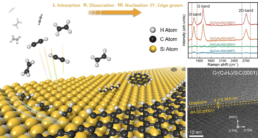 Nano Res.[制造]│在碳化硅表面高效催化生长石墨烯