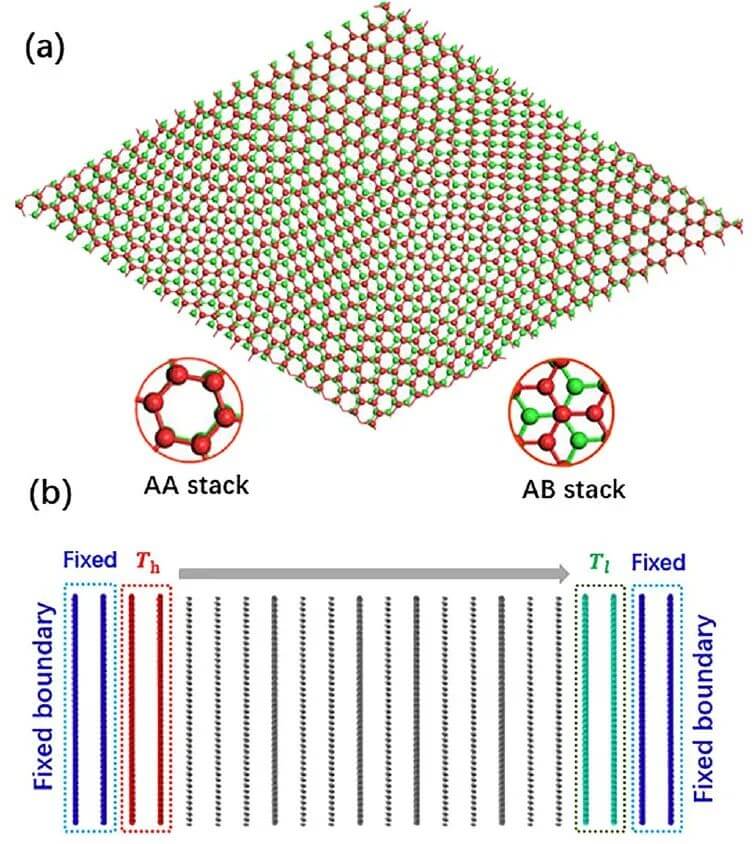 Npj Comput. Mater. : 机器学习发现：扭曲石墨烯导致热导率剧烈下降