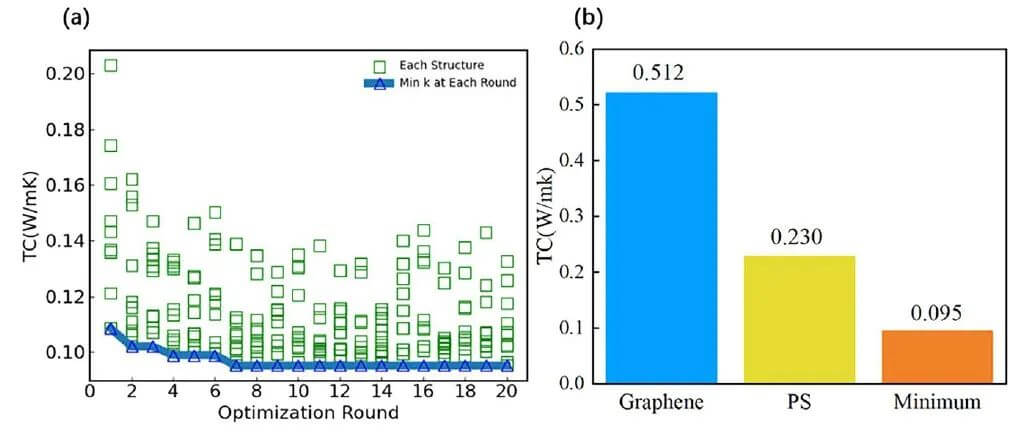 Npj Comput. Mater. : 机器学习发现：扭曲石墨烯导致热导率剧烈下降