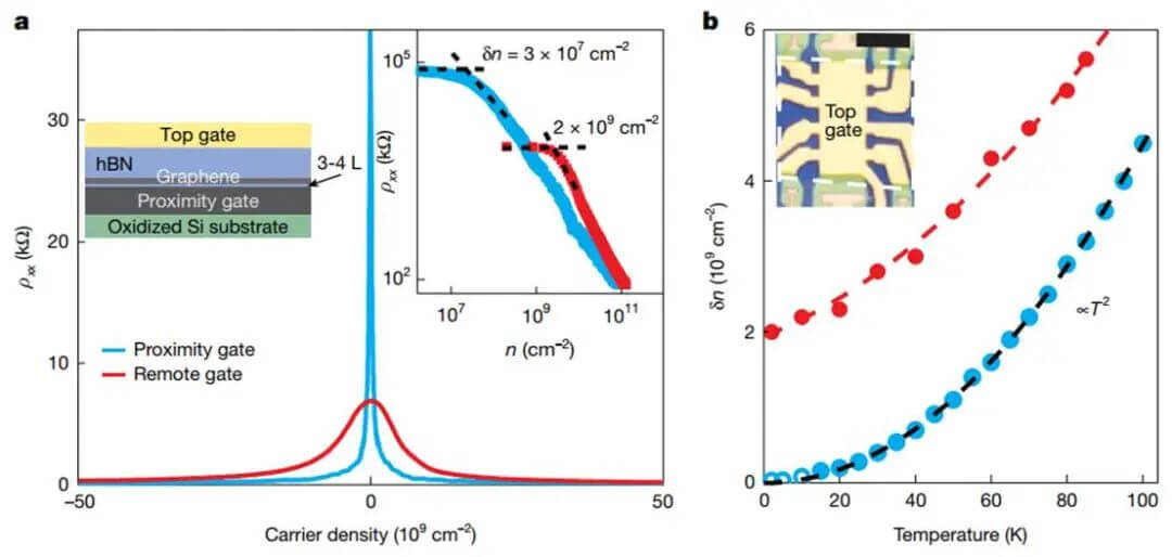 石墨烯之父，Nature！