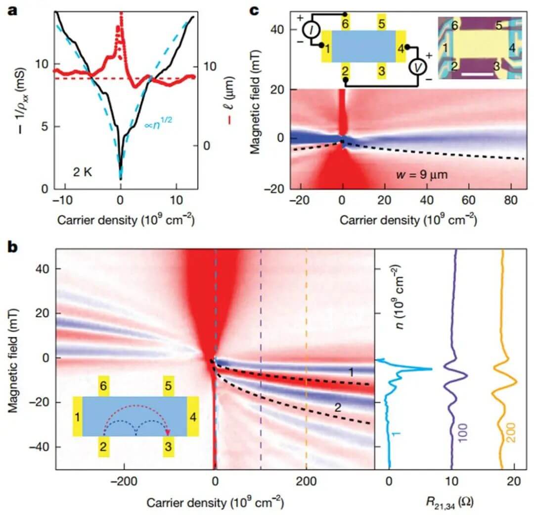 石墨烯之父，Nature！