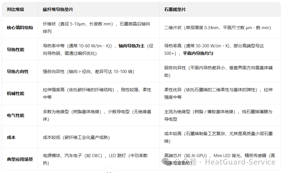 别再混淆！碳纤维与石墨烯导热垫片的 4 维对比，可靠性 & 衰减性一目了然