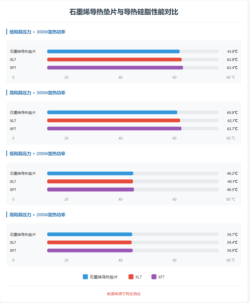 石墨烯导热垫片与导热硅脂导热性能对比
