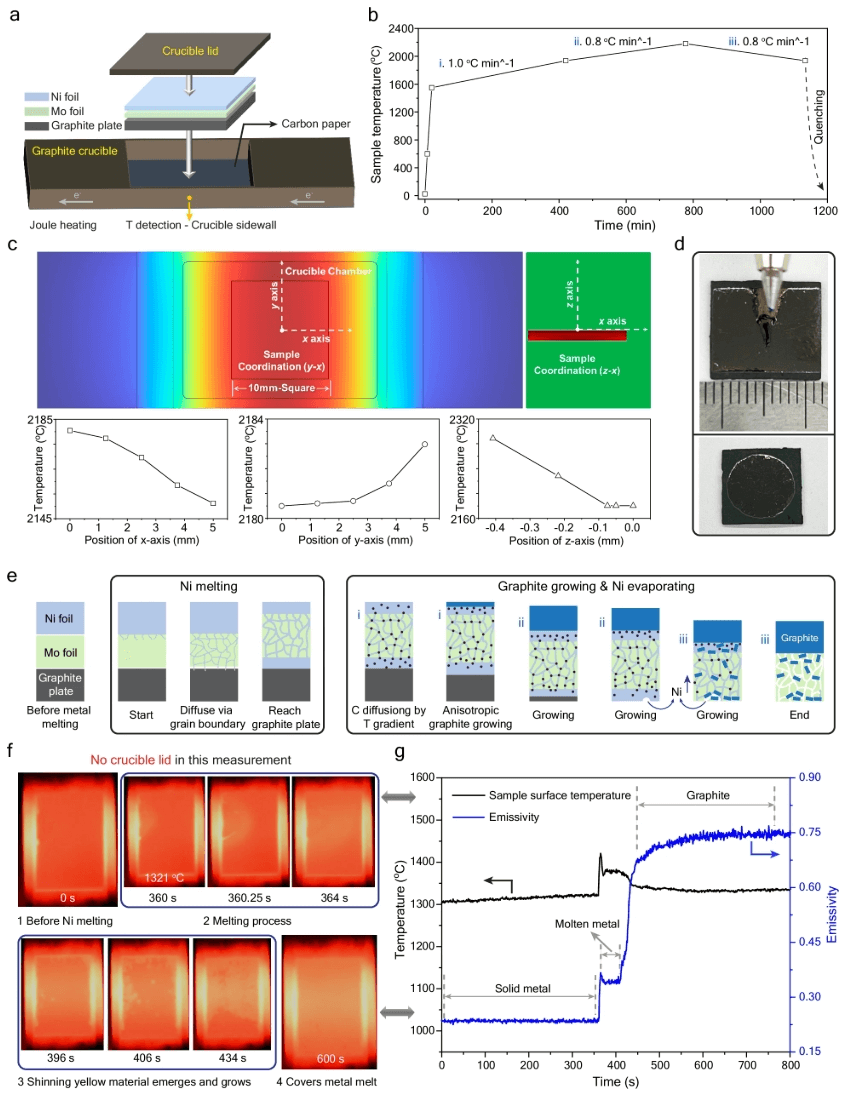 韩国基础科学研究所Nature子刊：基于焦耳加热的毫米级AB堆叠石墨薄膜可控制备