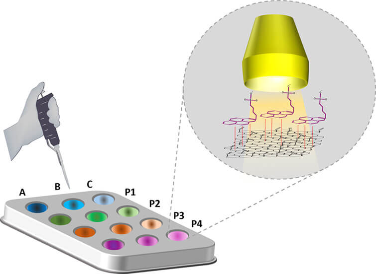 对 “神奇材料 ”氧化石墨烯进行新的质量控制是目前最便宜、最快速的方法