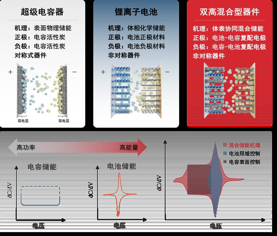 “双高”储能新技术充电不焦虑，“装得多又放得快”，获上海市技术发明一等奖