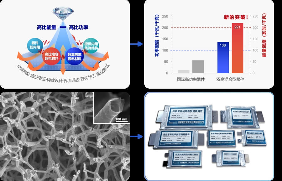 “双高”储能新技术充电不焦虑，“装得多又放得快”，获上海市技术发明一等奖