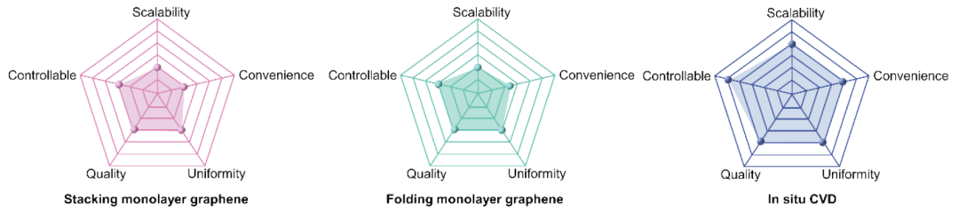 天大耿德超等综述：石墨烯、六方氮化硼和过渡金属硫族化物的层数工程与可控制备的最新进展
