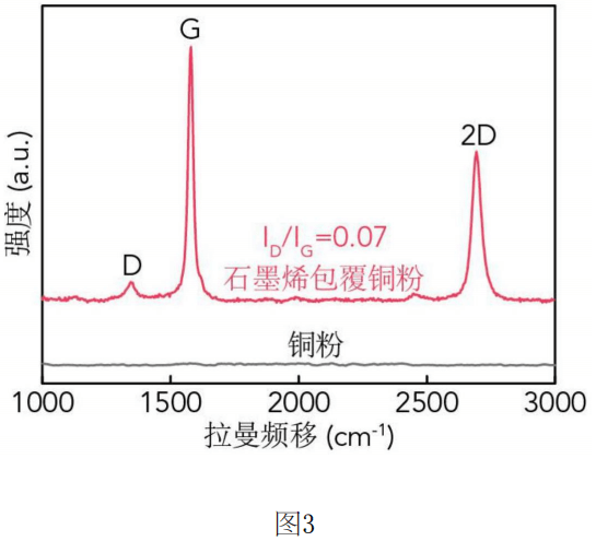 中南大学专利丨少层石墨烯包覆铜粉材料解决铜粉氧化难题